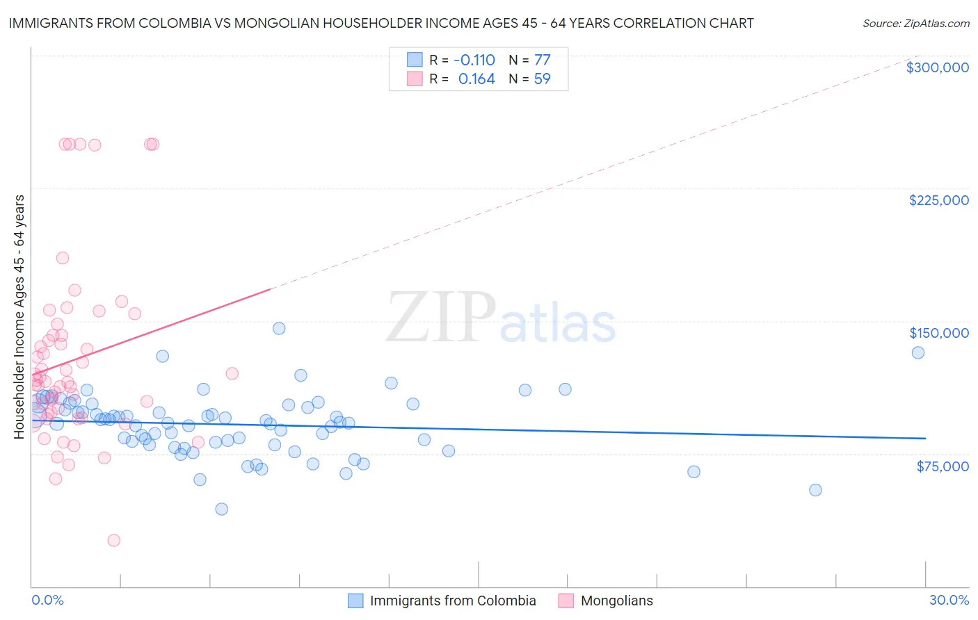 Immigrants from Colombia vs Mongolian Householder Income Ages 45 - 64 years