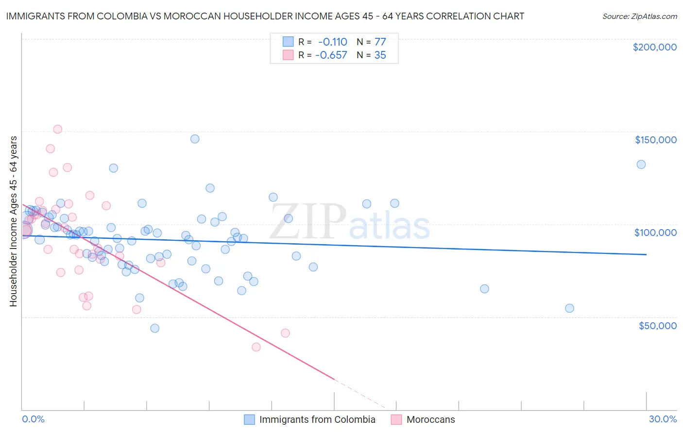 Immigrants from Colombia vs Moroccan Householder Income Ages 45 - 64 years