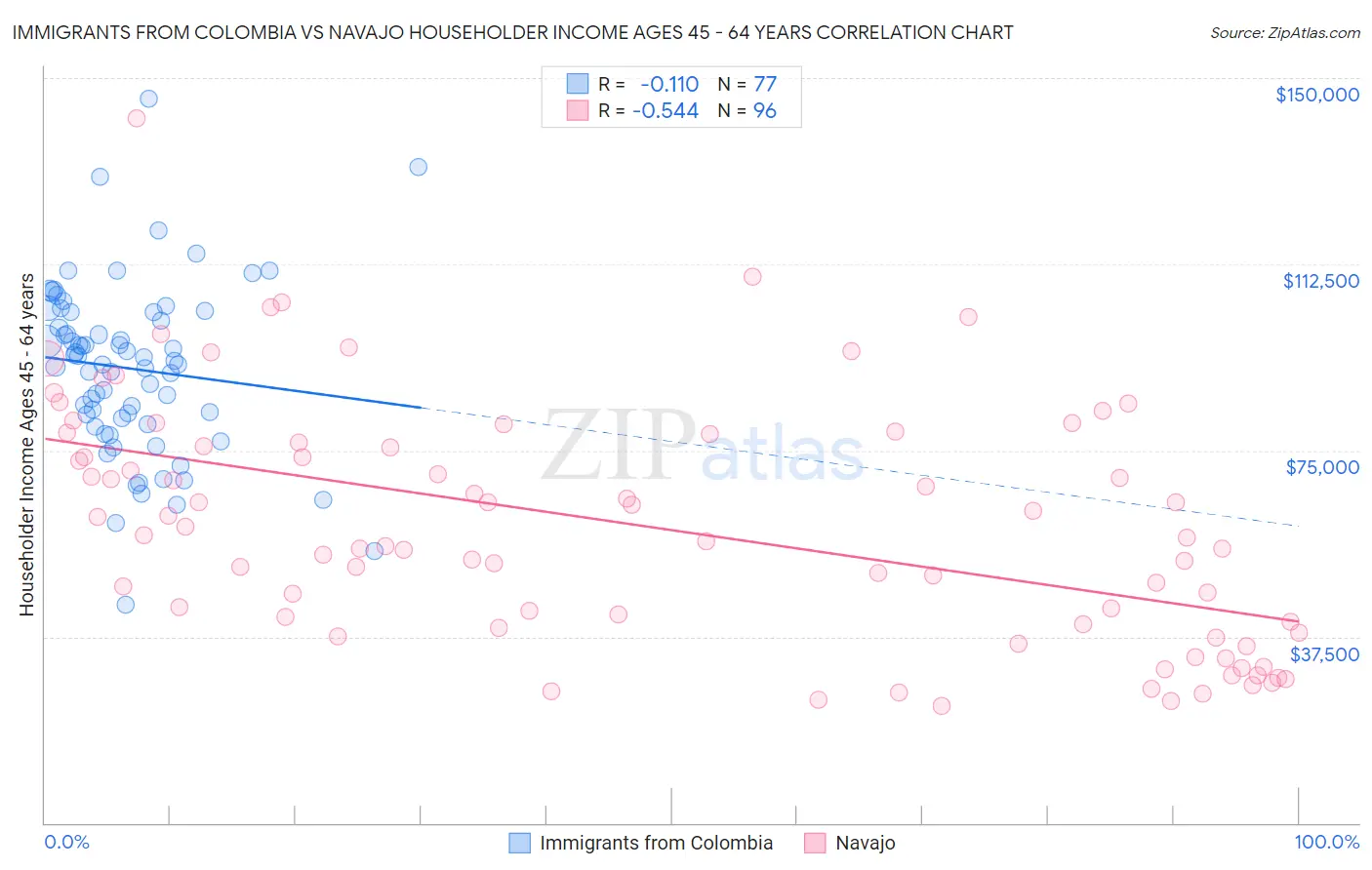 Immigrants from Colombia vs Navajo Householder Income Ages 45 - 64 years