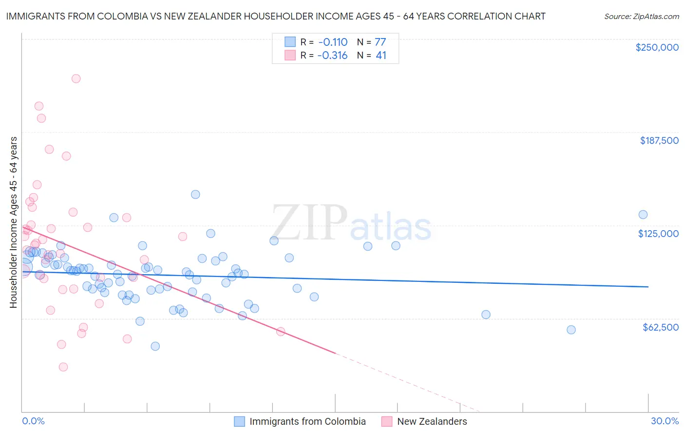 Immigrants from Colombia vs New Zealander Householder Income Ages 45 - 64 years