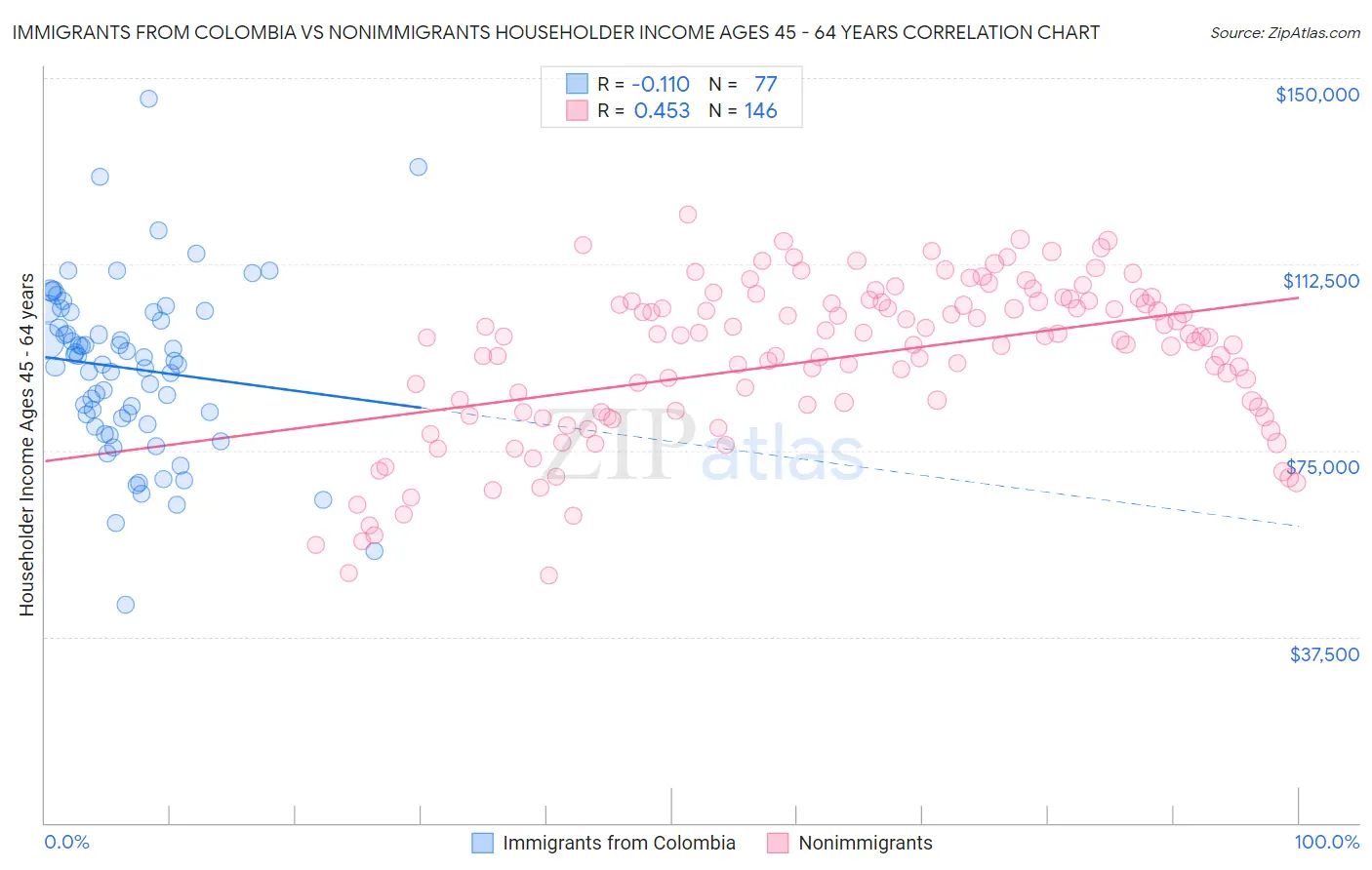 Immigrants from Colombia vs Nonimmigrants Householder Income Ages 45 - 64 years