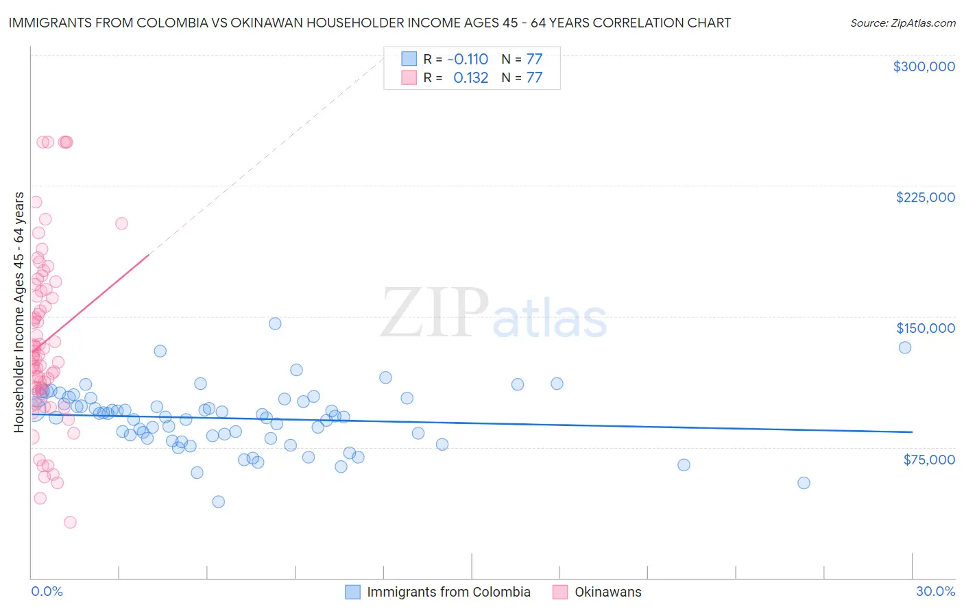 Immigrants from Colombia vs Okinawan Householder Income Ages 45 - 64 years