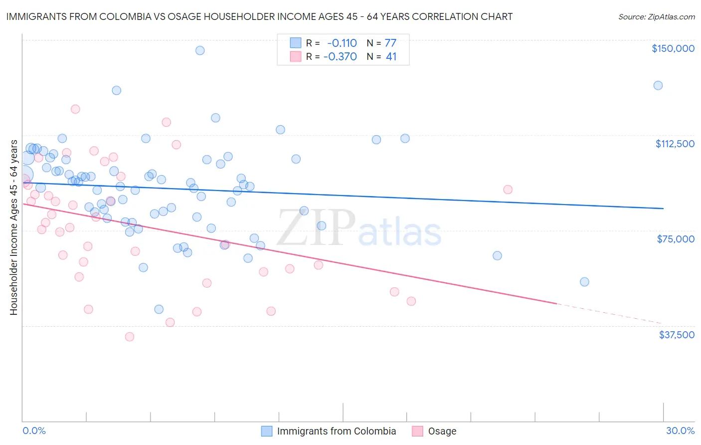 Immigrants from Colombia vs Osage Householder Income Ages 45 - 64 years