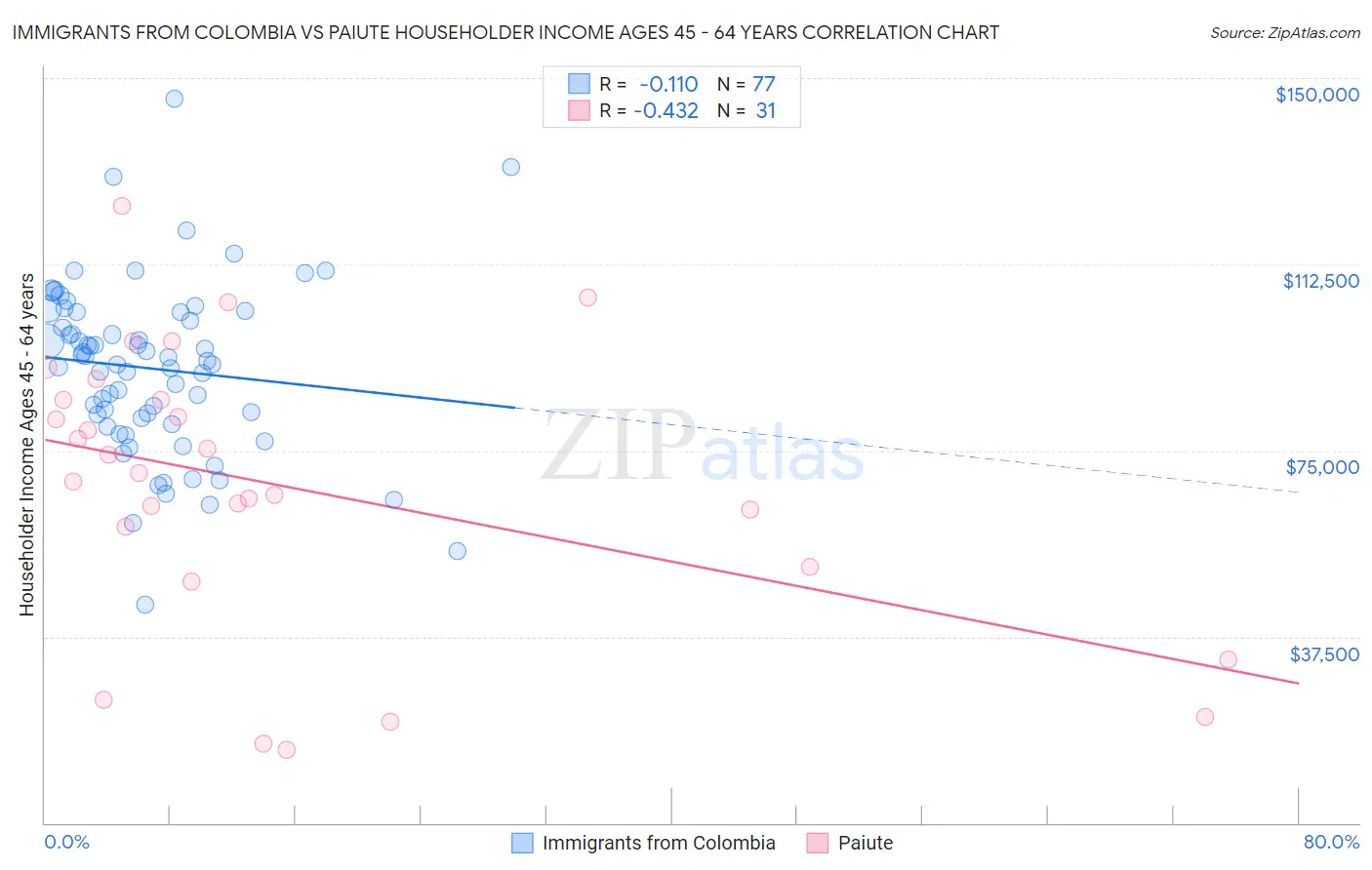 Immigrants from Colombia vs Paiute Householder Income Ages 45 - 64 years