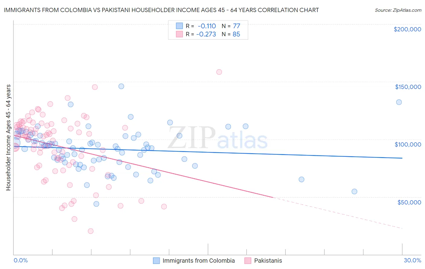Immigrants from Colombia vs Pakistani Householder Income Ages 45 - 64 years