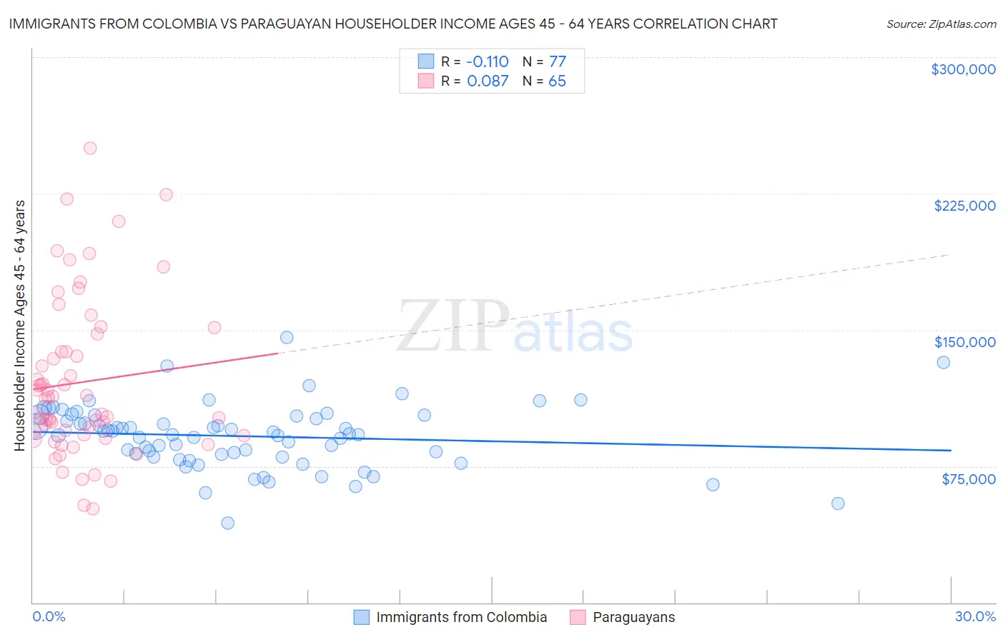 Immigrants from Colombia vs Paraguayan Householder Income Ages 45 - 64 years