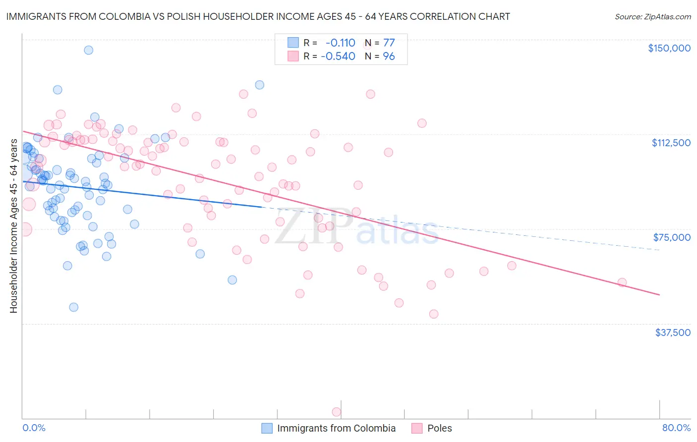 Immigrants from Colombia vs Polish Householder Income Ages 45 - 64 years