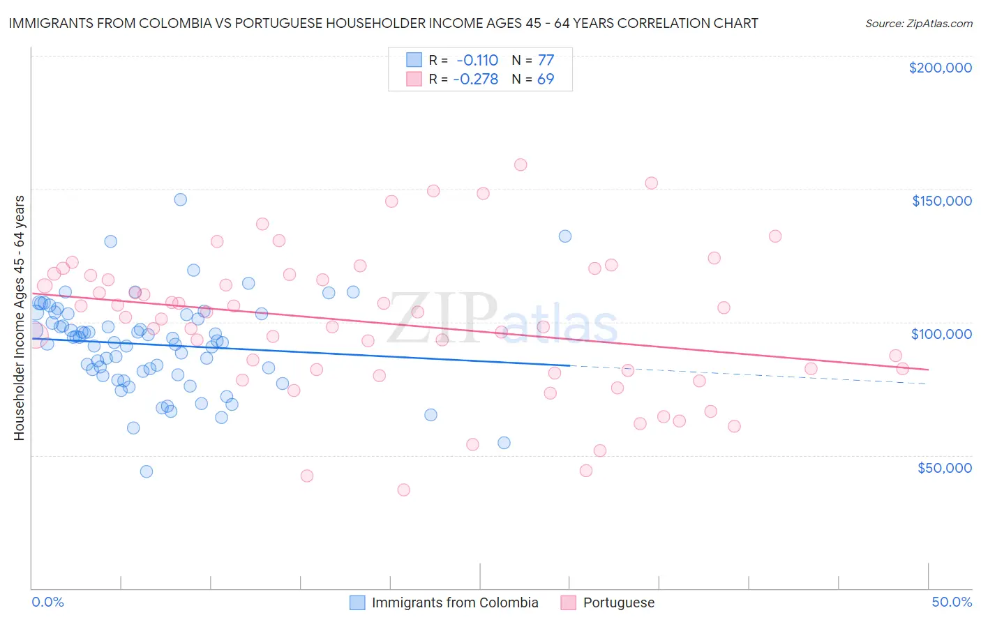Immigrants from Colombia vs Portuguese Householder Income Ages 45 - 64 years