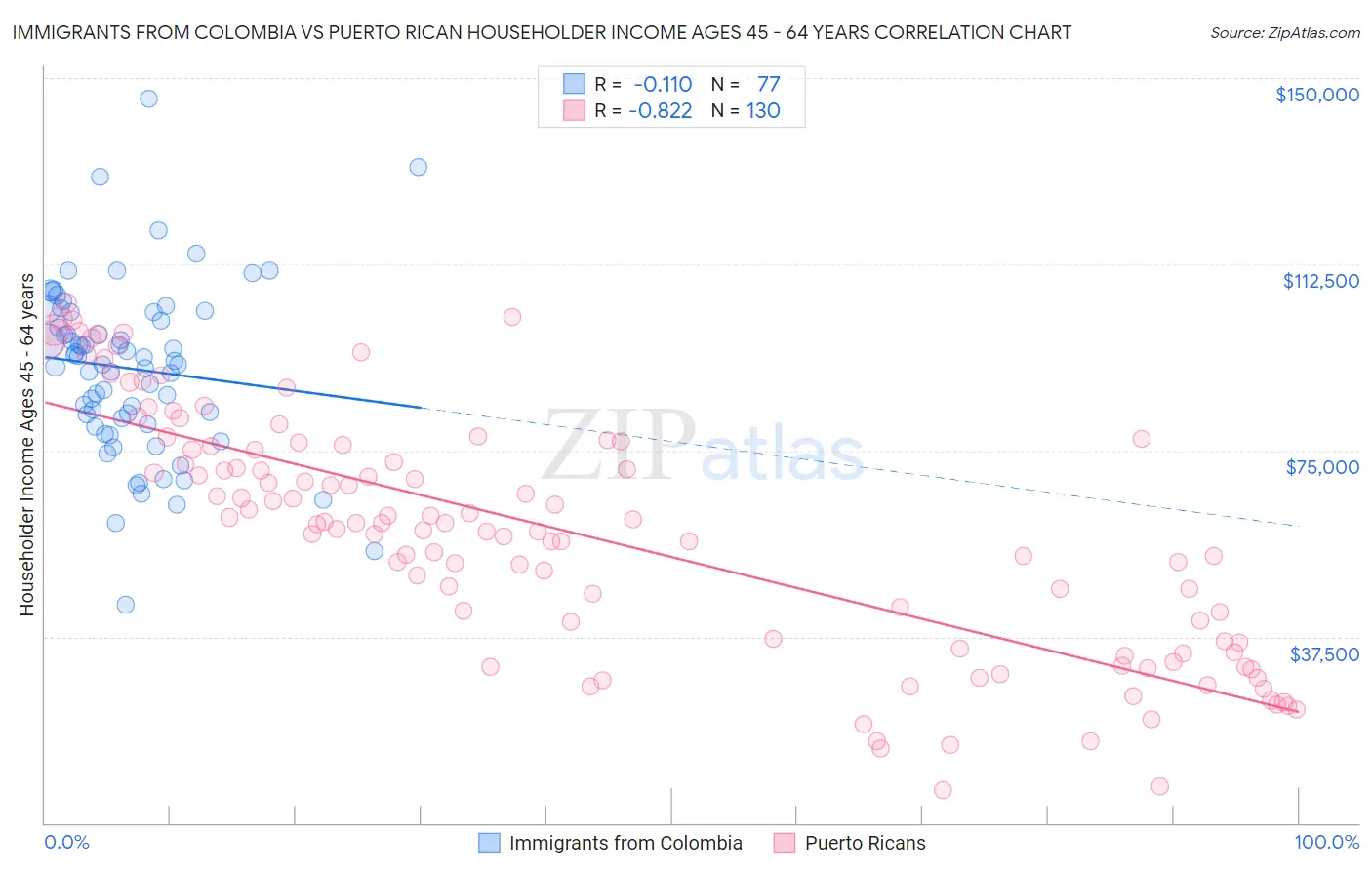 Immigrants from Colombia vs Puerto Rican Householder Income Ages 45 - 64 years