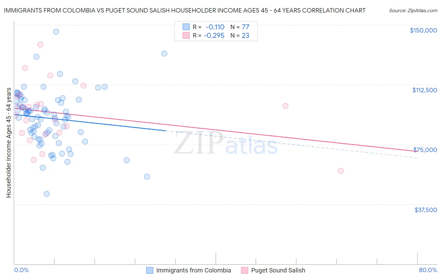 Immigrants from Colombia vs Puget Sound Salish Householder Income Ages 45 - 64 years