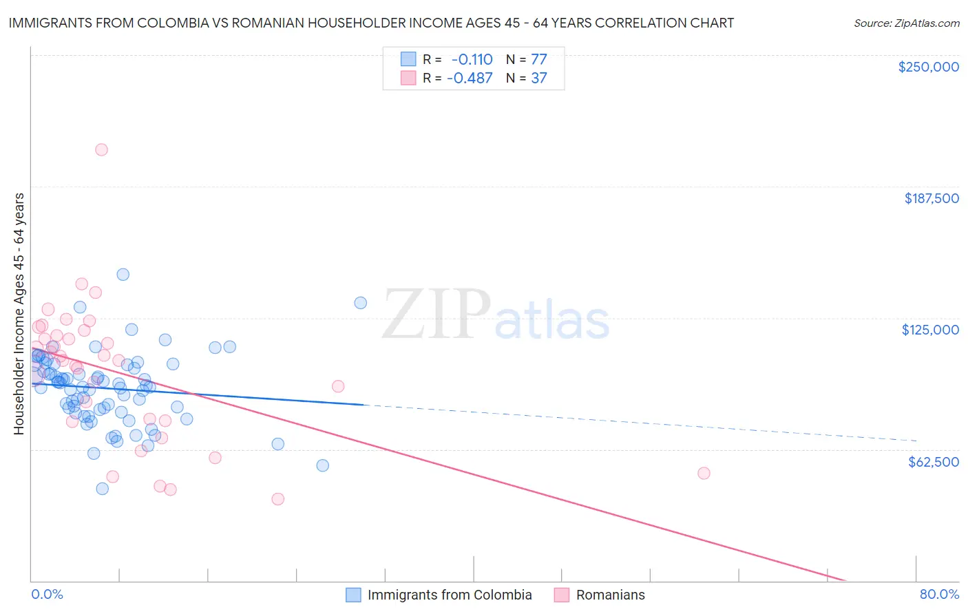 Immigrants from Colombia vs Romanian Householder Income Ages 45 - 64 years