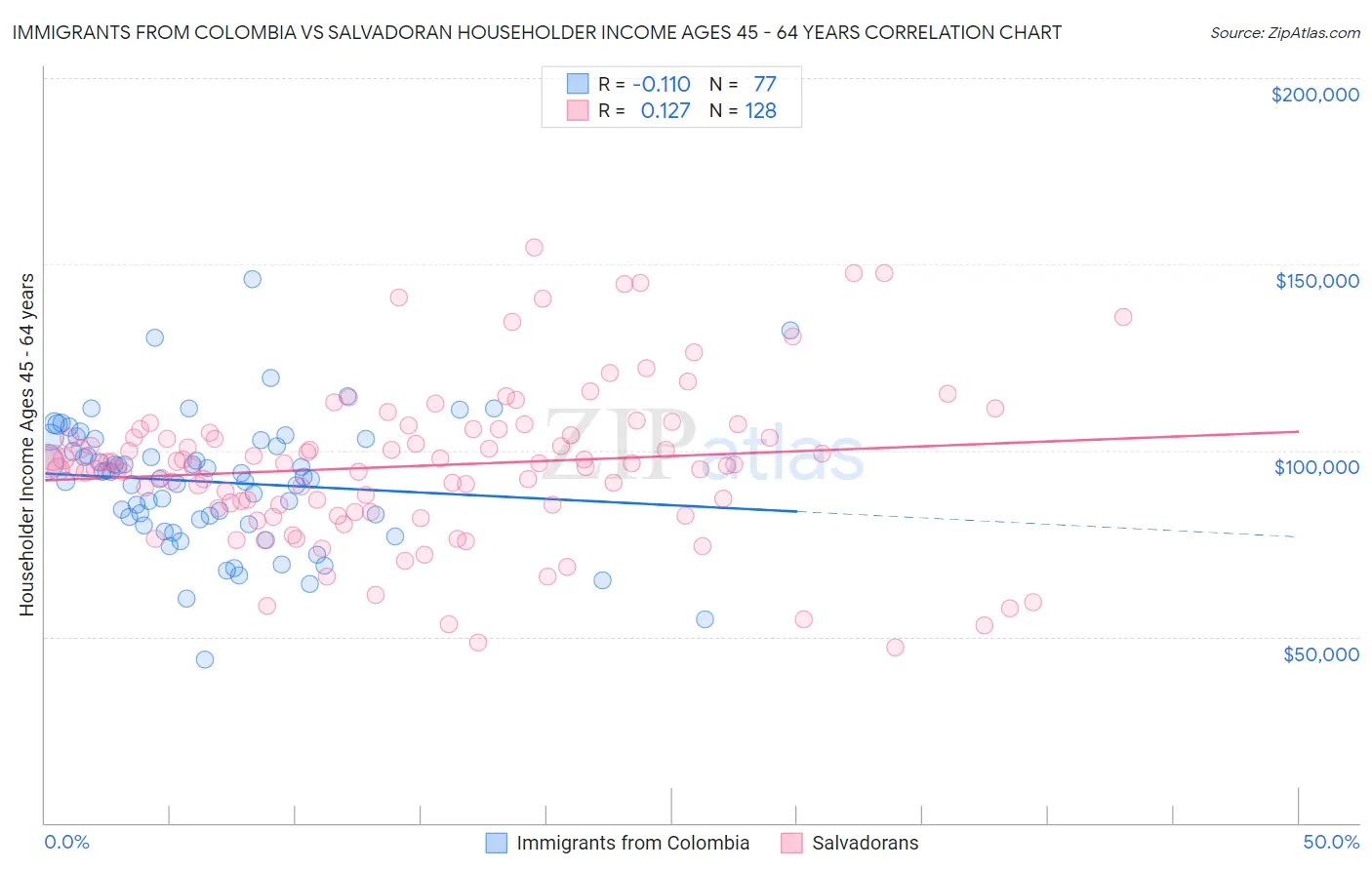 Immigrants from Colombia vs Salvadoran Householder Income Ages 45 - 64 years