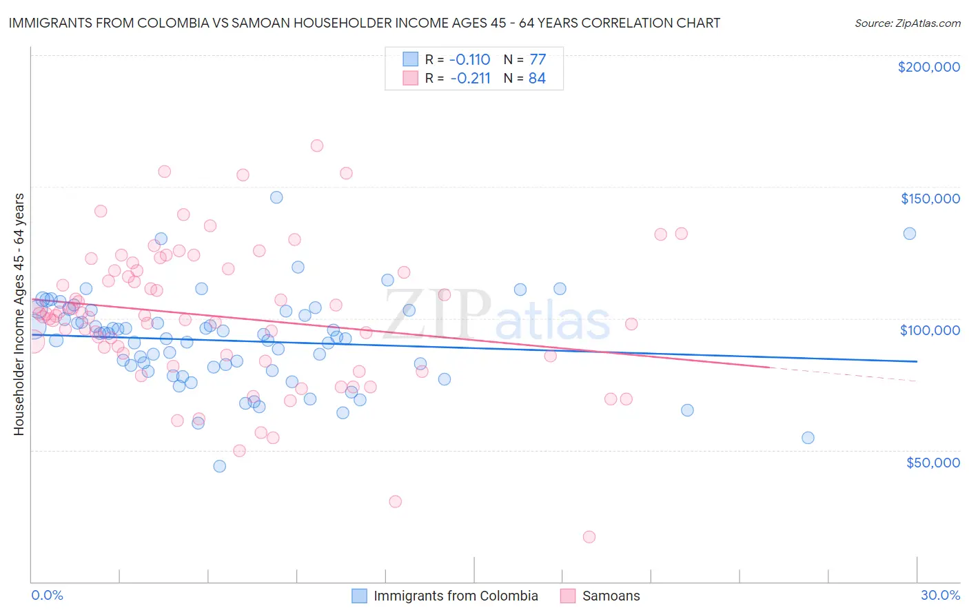 Immigrants from Colombia vs Samoan Householder Income Ages 45 - 64 years