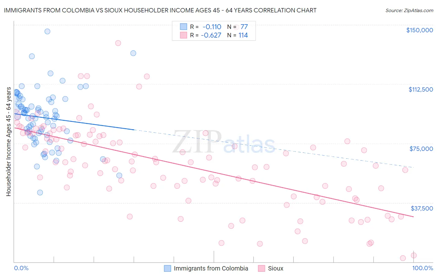 Immigrants from Colombia vs Sioux Householder Income Ages 45 - 64 years