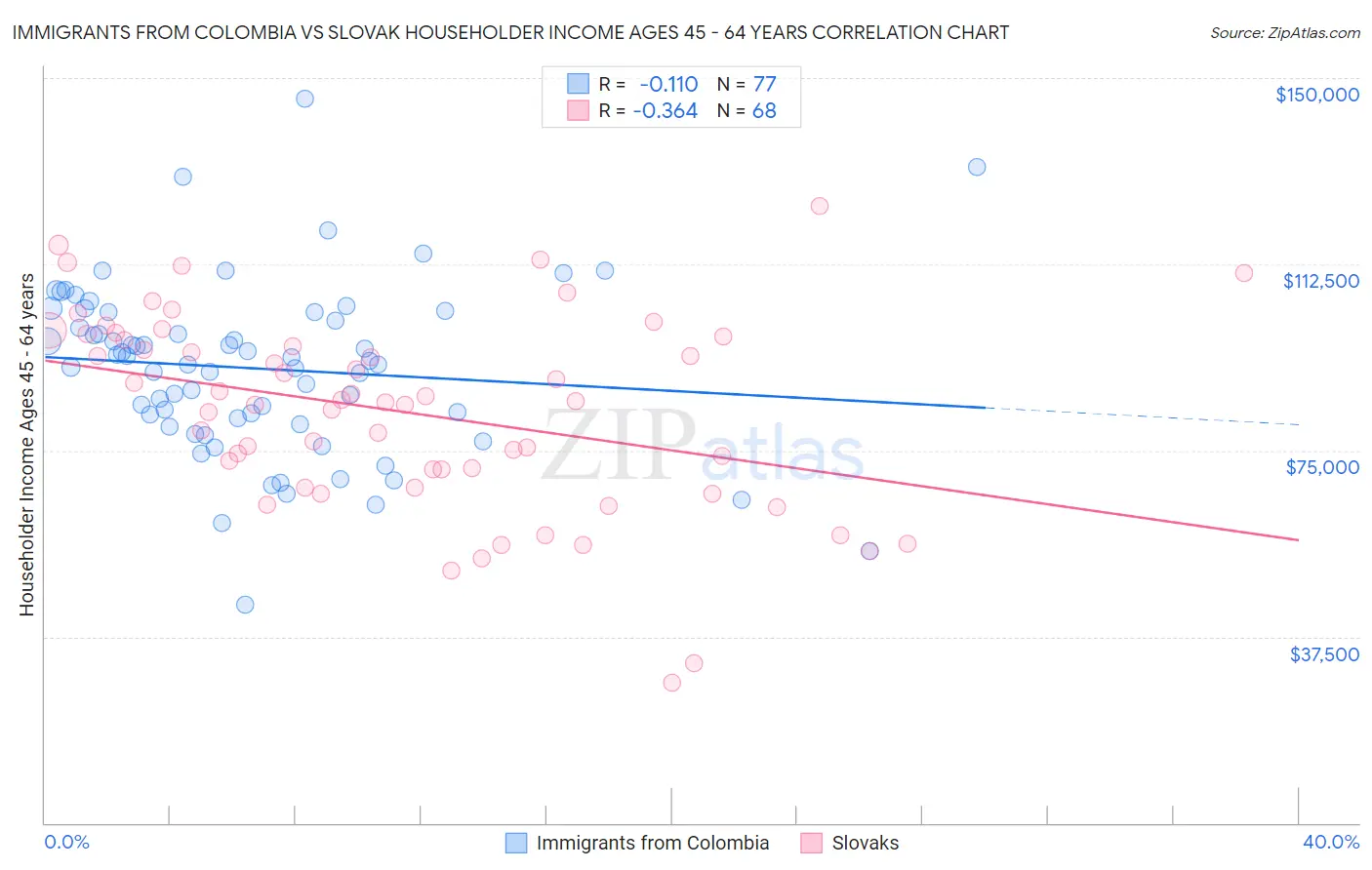 Immigrants from Colombia vs Slovak Householder Income Ages 45 - 64 years