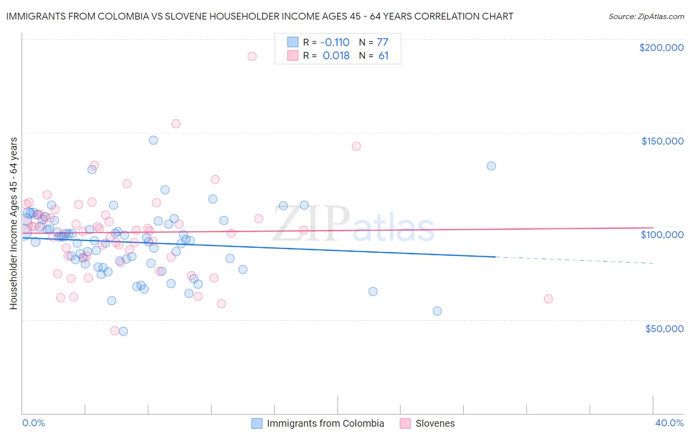 Immigrants from Colombia vs Slovene Householder Income Ages 45 - 64 years