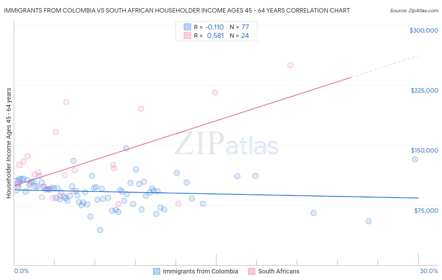Immigrants from Colombia vs South African Householder Income Ages 45 - 64 years
