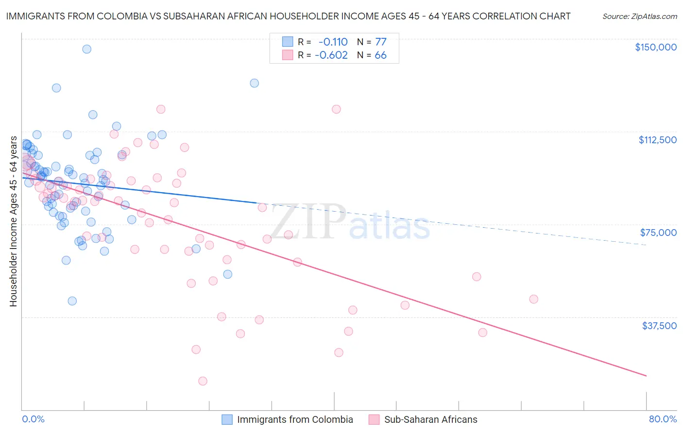 Immigrants from Colombia vs Subsaharan African Householder Income Ages 45 - 64 years