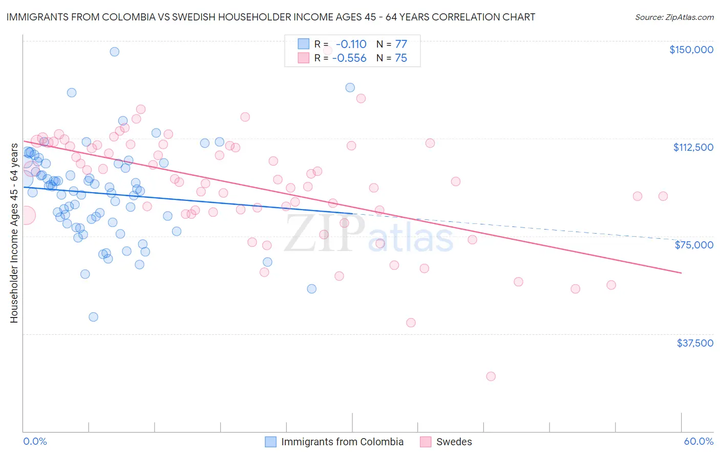 Immigrants from Colombia vs Swedish Householder Income Ages 45 - 64 years