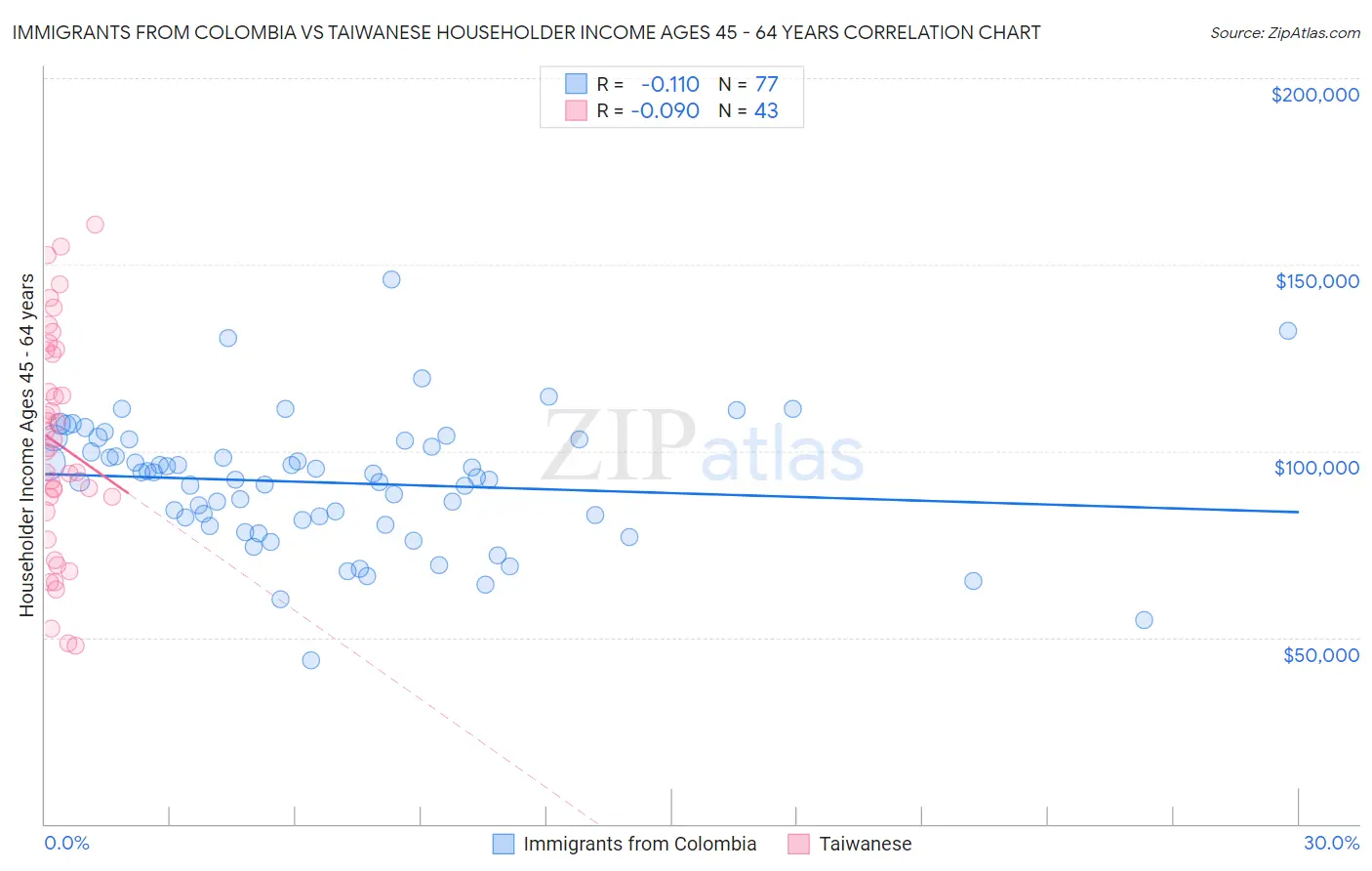 Immigrants from Colombia vs Taiwanese Householder Income Ages 45 - 64 years