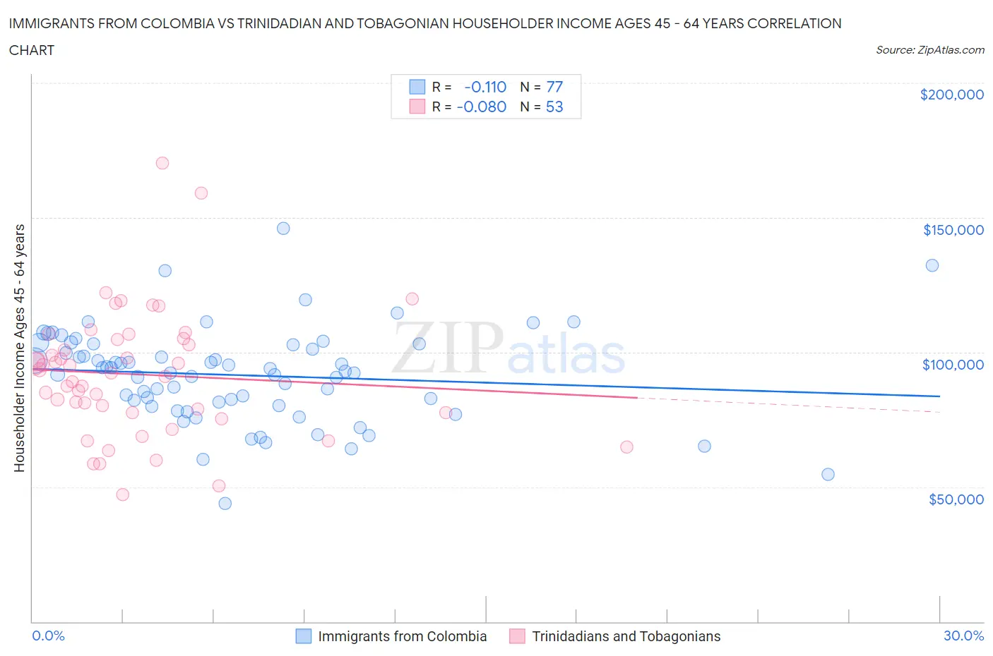 Immigrants from Colombia vs Trinidadian and Tobagonian Householder Income Ages 45 - 64 years