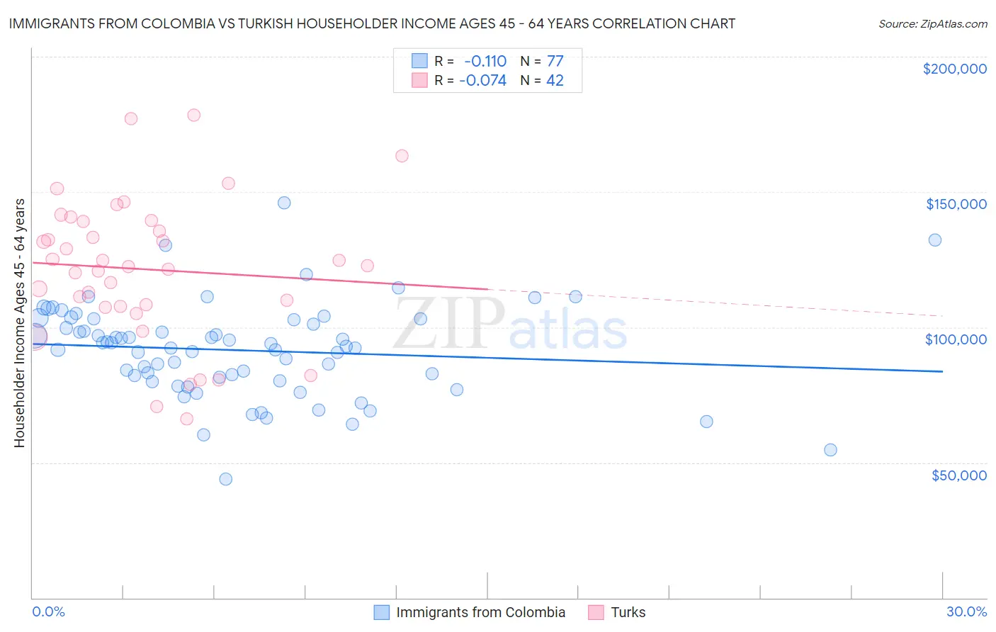 Immigrants from Colombia vs Turkish Householder Income Ages 45 - 64 years