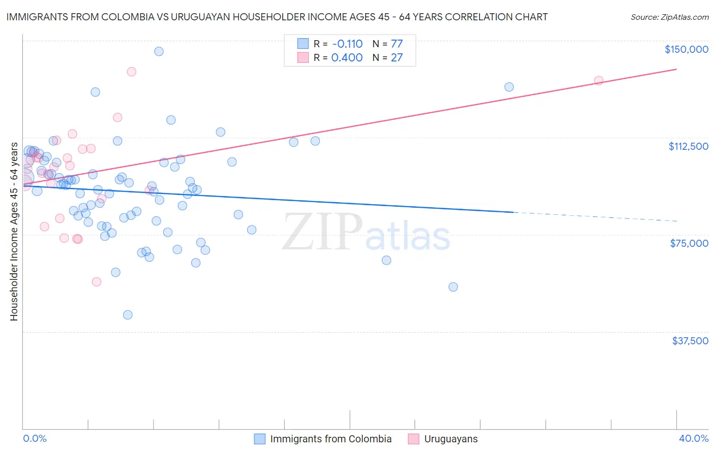 Immigrants from Colombia vs Uruguayan Householder Income Ages 45 - 64 years