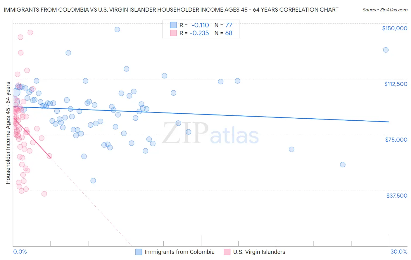 Immigrants from Colombia vs U.S. Virgin Islander Householder Income Ages 45 - 64 years