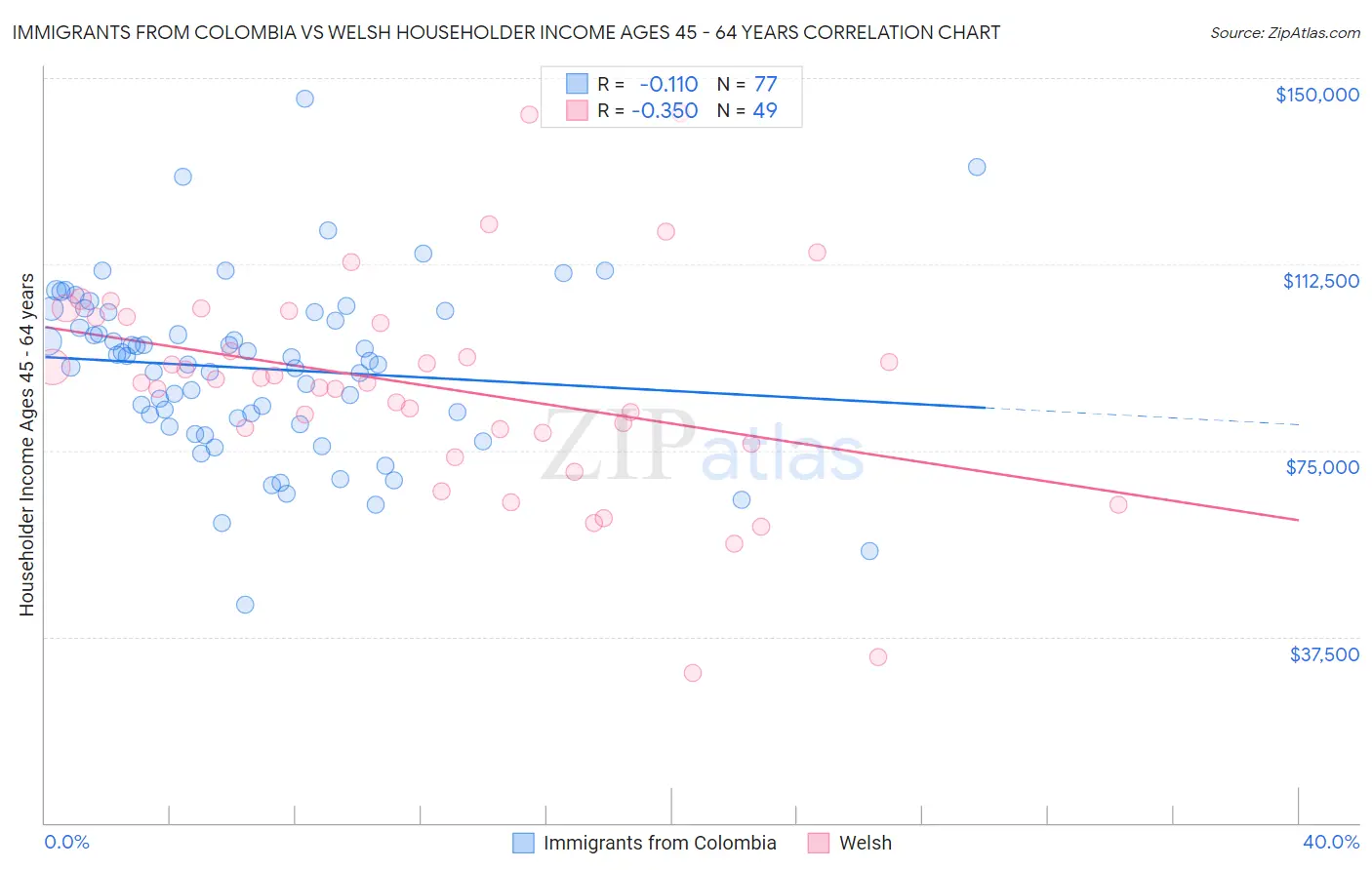 Immigrants from Colombia vs Welsh Householder Income Ages 45 - 64 years