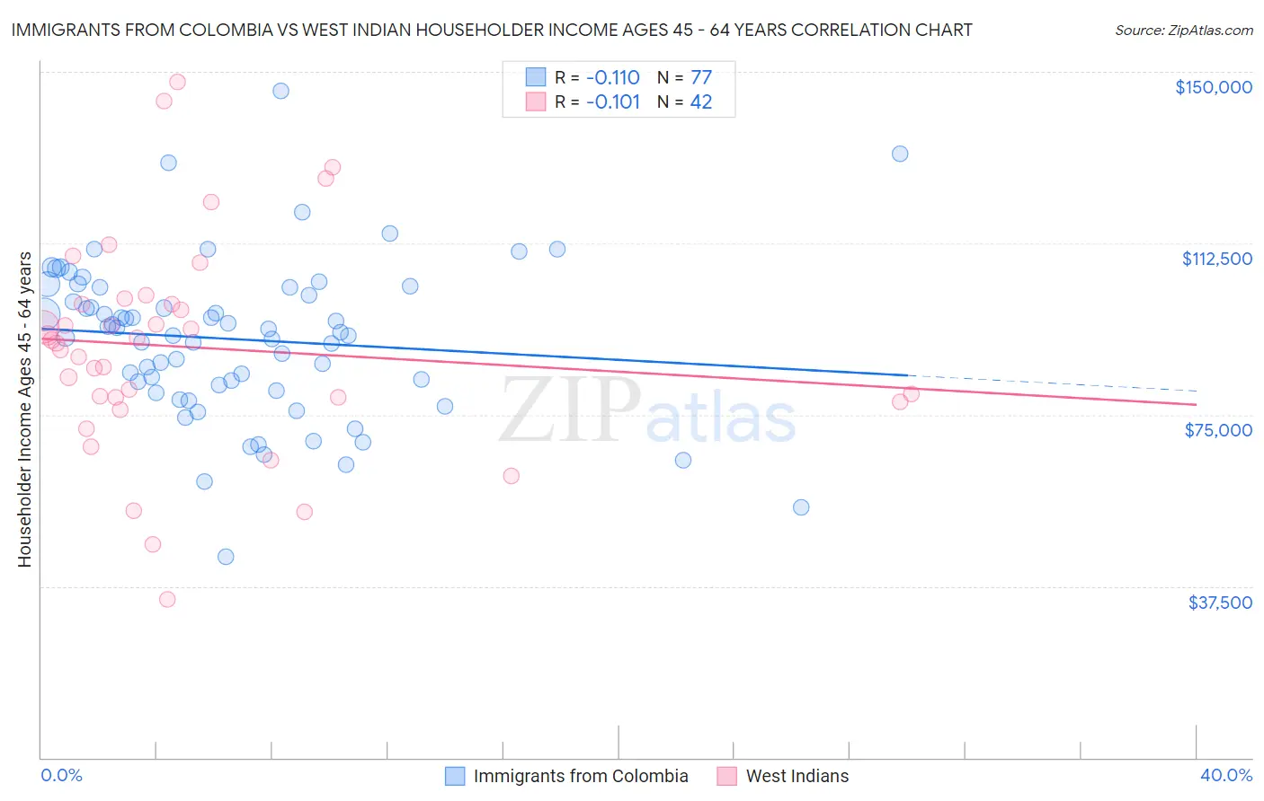 Immigrants from Colombia vs West Indian Householder Income Ages 45 - 64 years