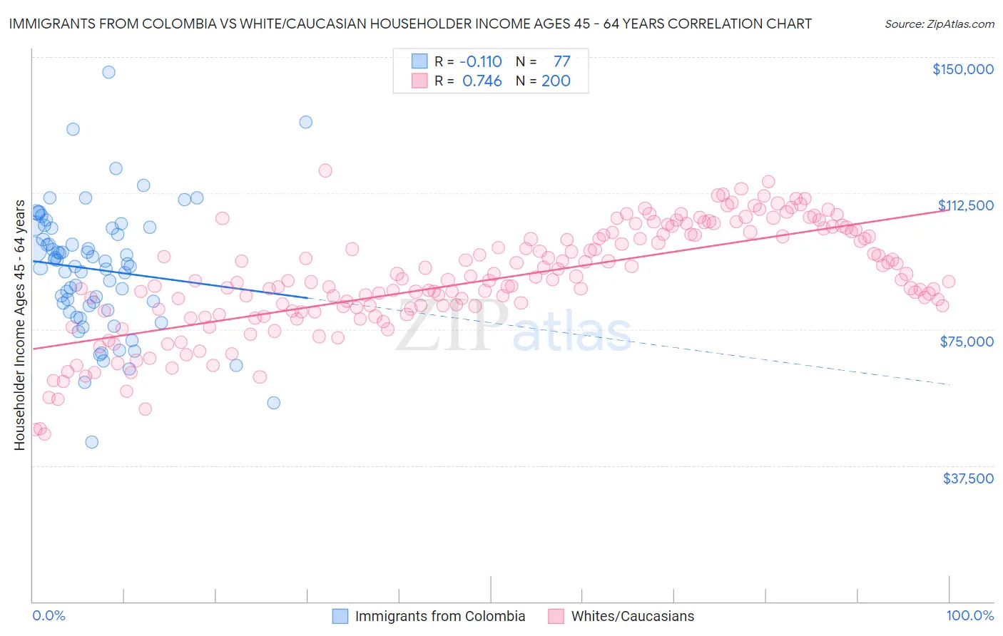 Immigrants from Colombia vs White/Caucasian Householder Income Ages 45 - 64 years