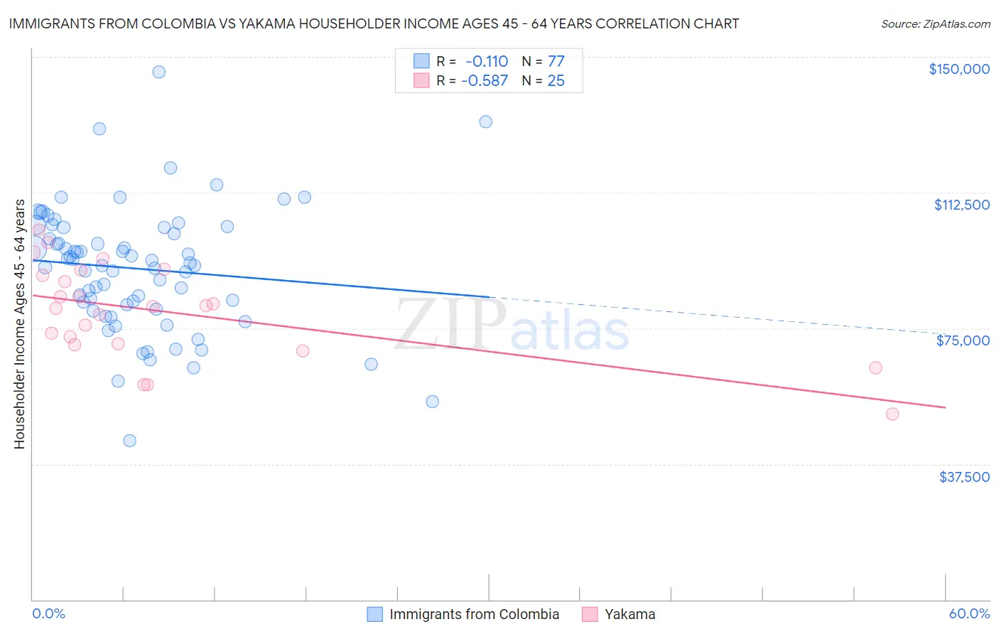 Immigrants from Colombia vs Yakama Householder Income Ages 45 - 64 years