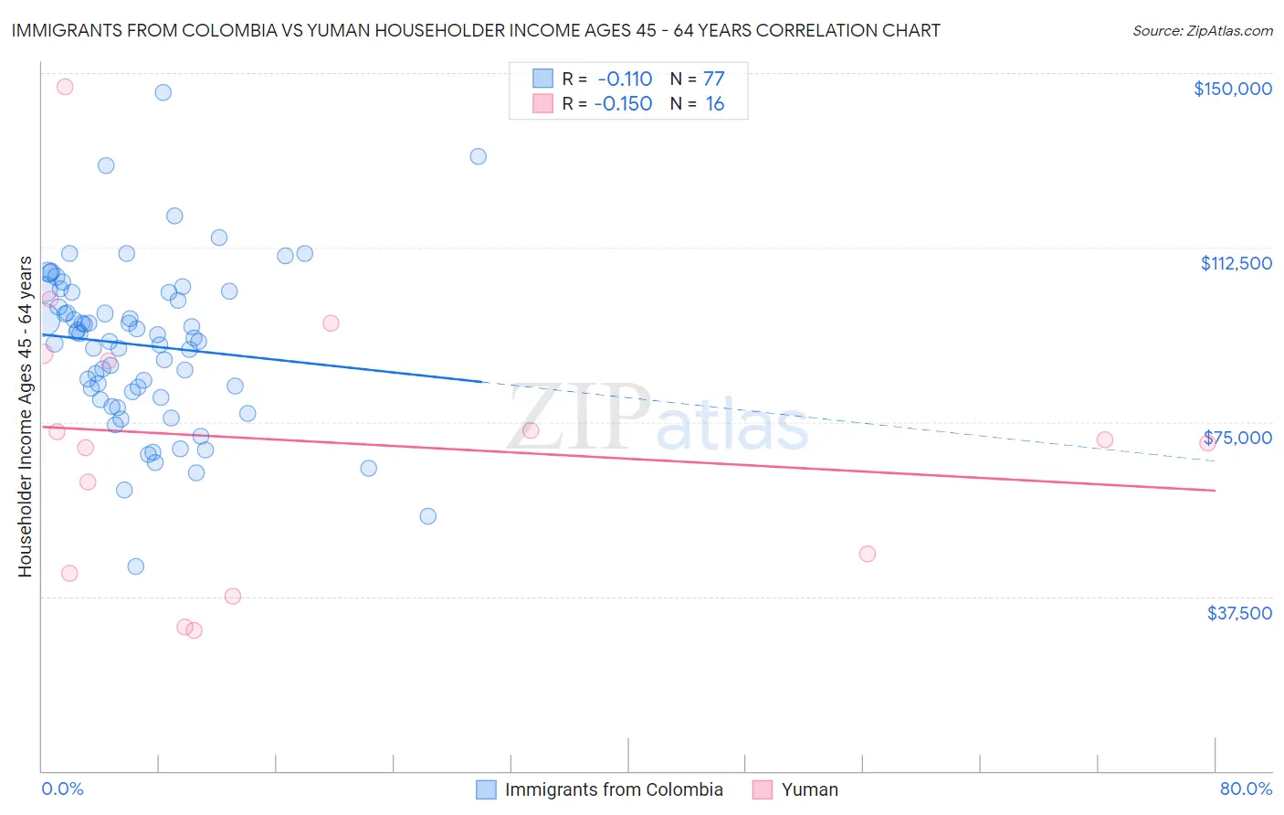Immigrants from Colombia vs Yuman Householder Income Ages 45 - 64 years
