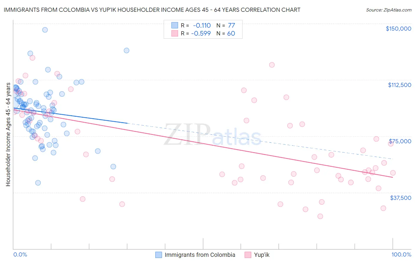 Immigrants from Colombia vs Yup'ik Householder Income Ages 45 - 64 years