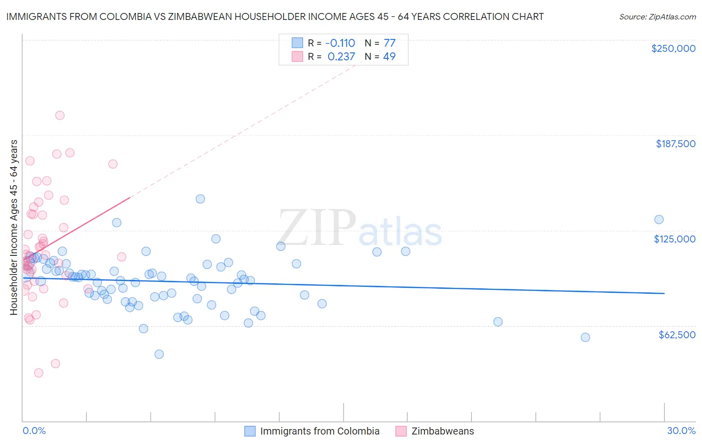 Immigrants from Colombia vs Zimbabwean Householder Income Ages 45 - 64 years