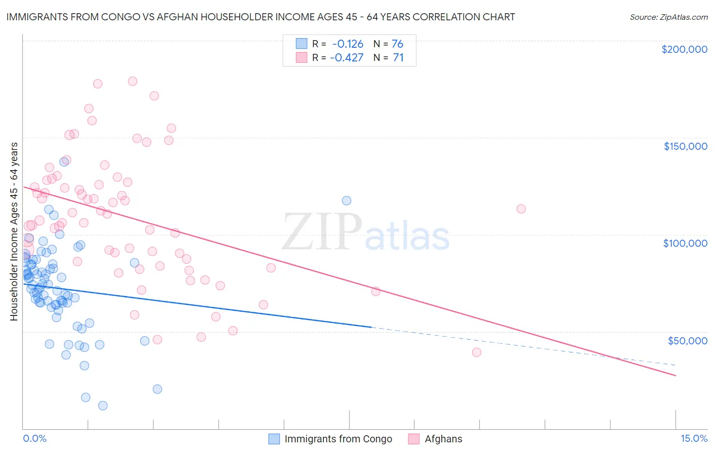 Immigrants from Congo vs Afghan Householder Income Ages 45 - 64 years