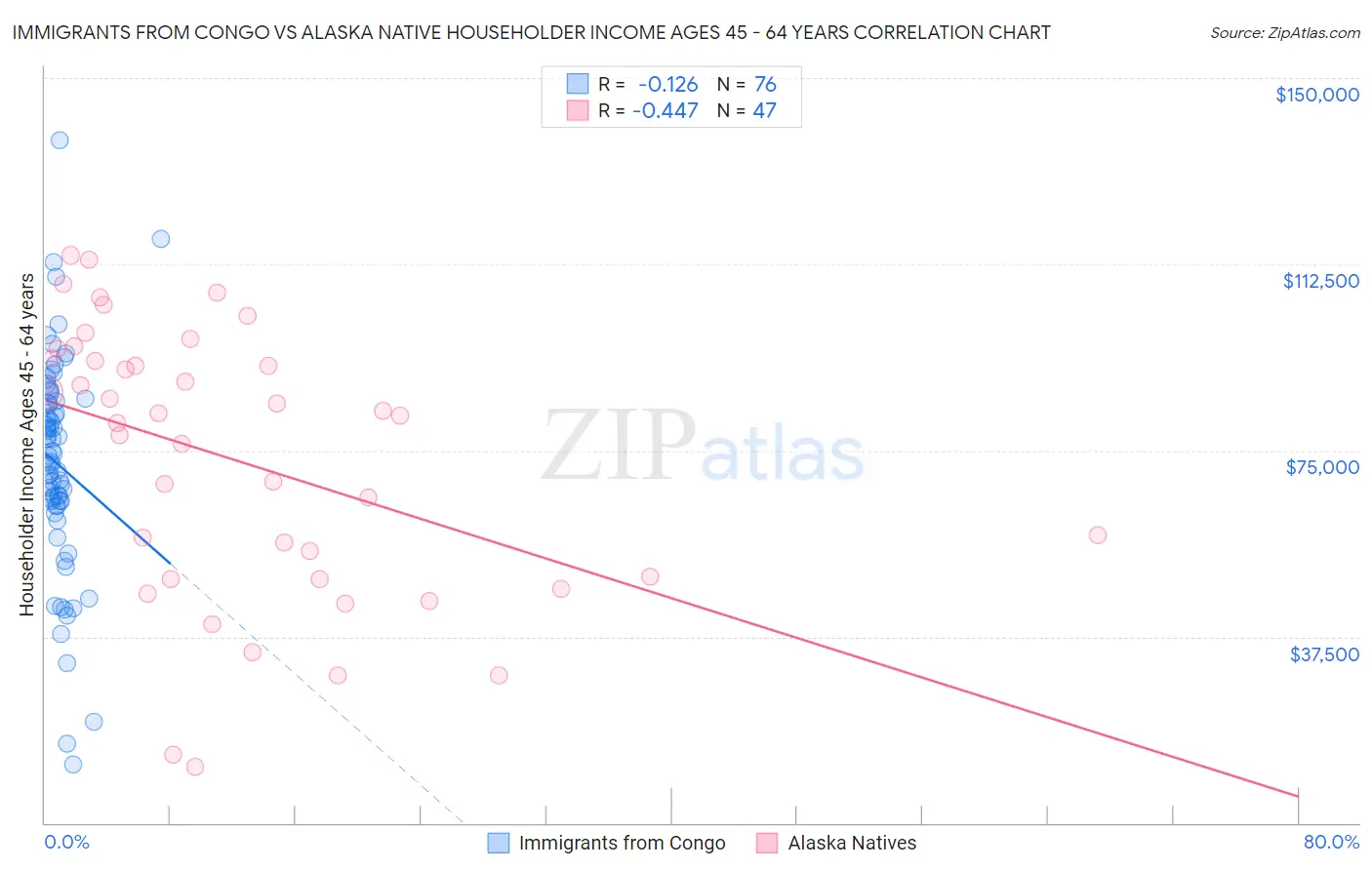 Immigrants from Congo vs Alaska Native Householder Income Ages 45 - 64 years