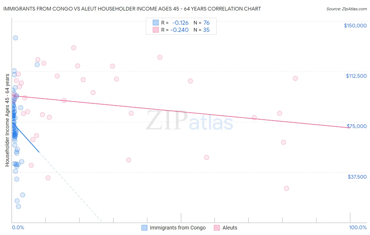 Immigrants from Congo vs Aleut Householder Income Ages 45 - 64 years