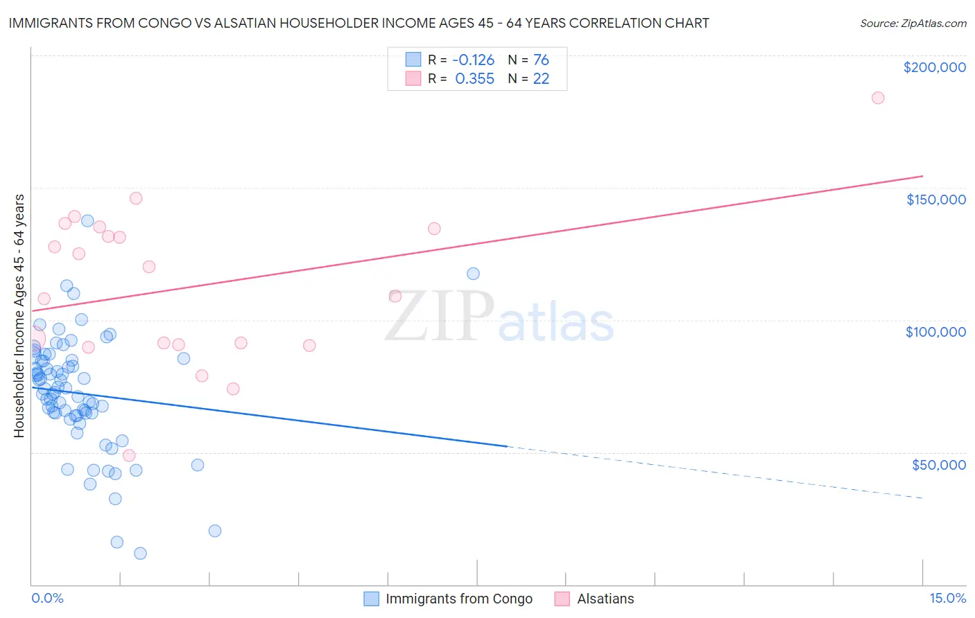 Immigrants from Congo vs Alsatian Householder Income Ages 45 - 64 years