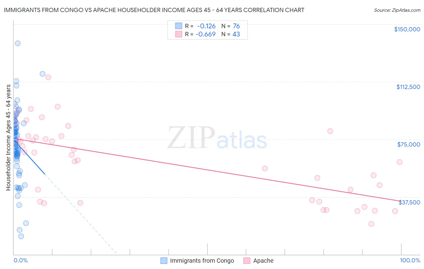 Immigrants from Congo vs Apache Householder Income Ages 45 - 64 years