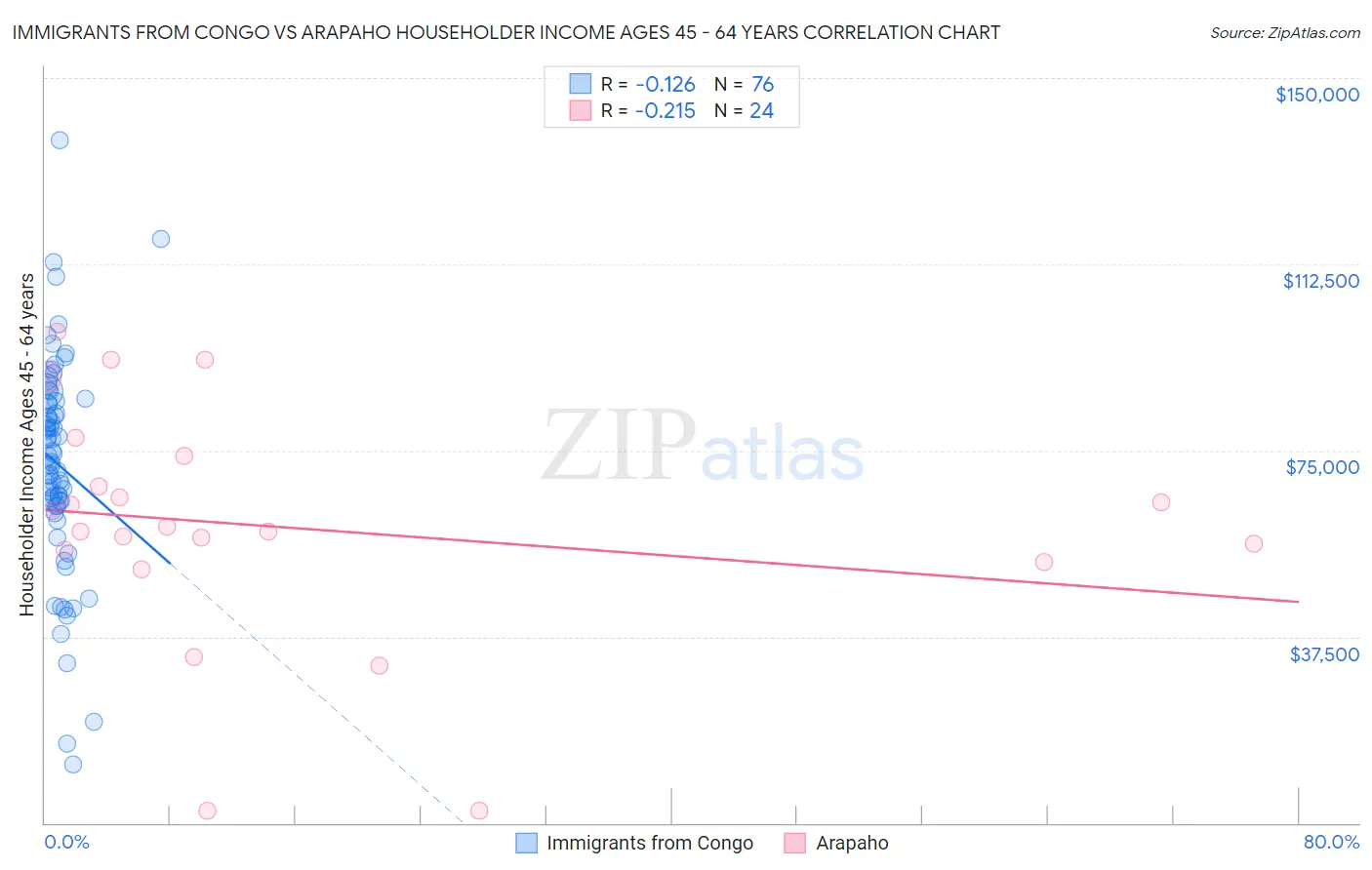 Immigrants from Congo vs Arapaho Householder Income Ages 45 - 64 years