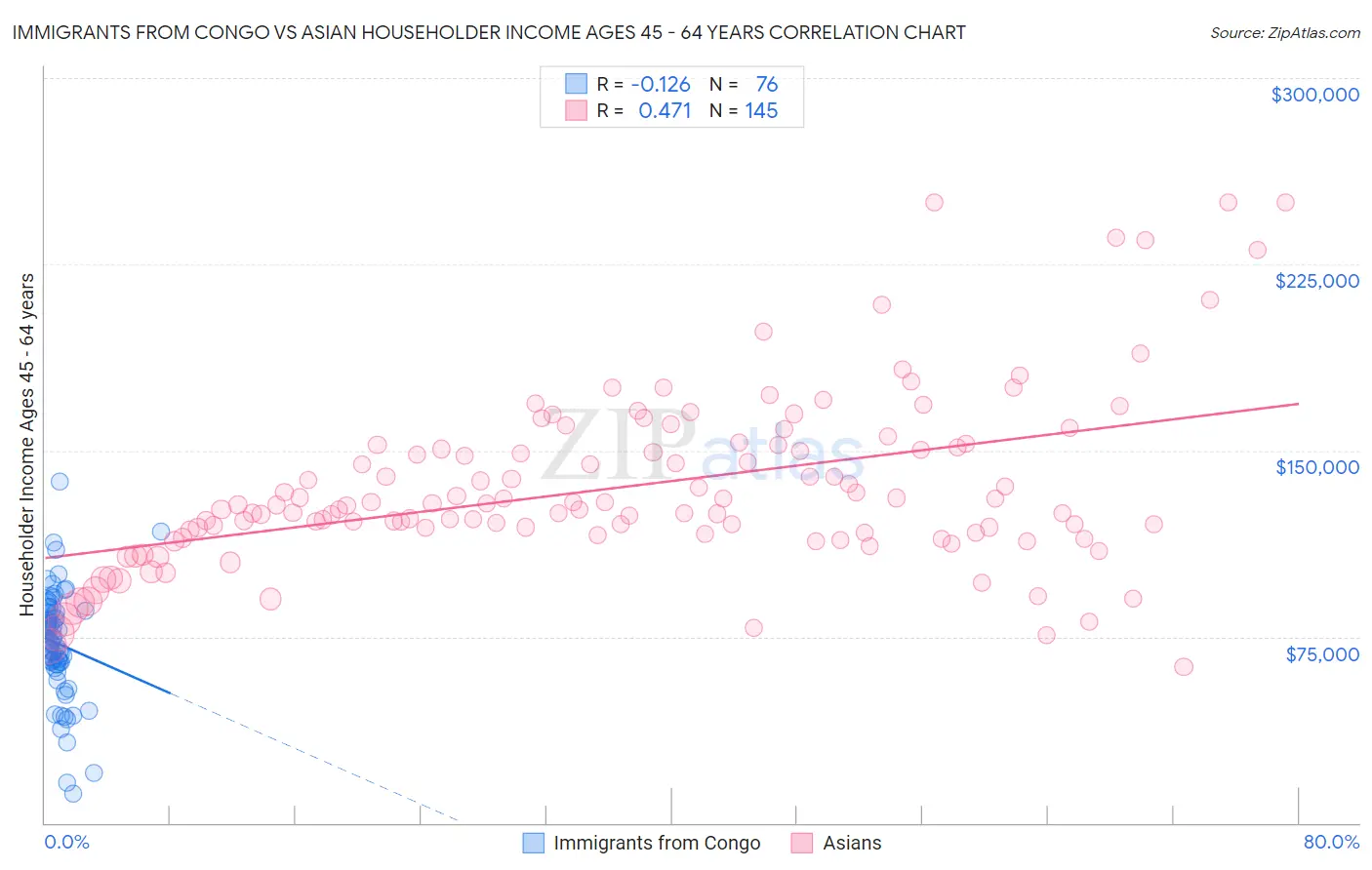 Immigrants from Congo vs Asian Householder Income Ages 45 - 64 years