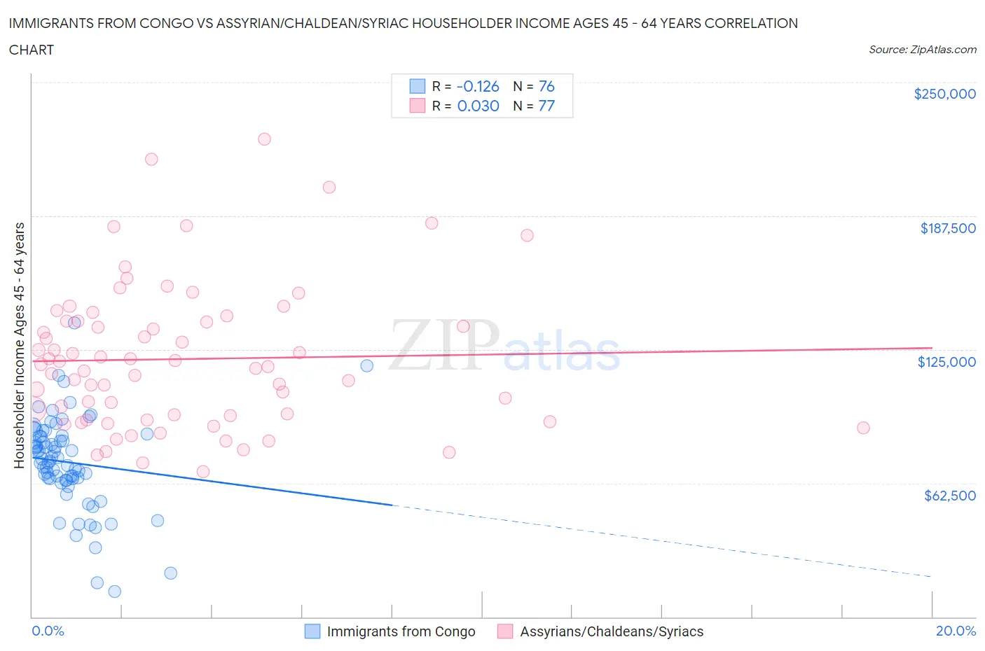 Immigrants from Congo vs Assyrian/Chaldean/Syriac Householder Income Ages 45 - 64 years