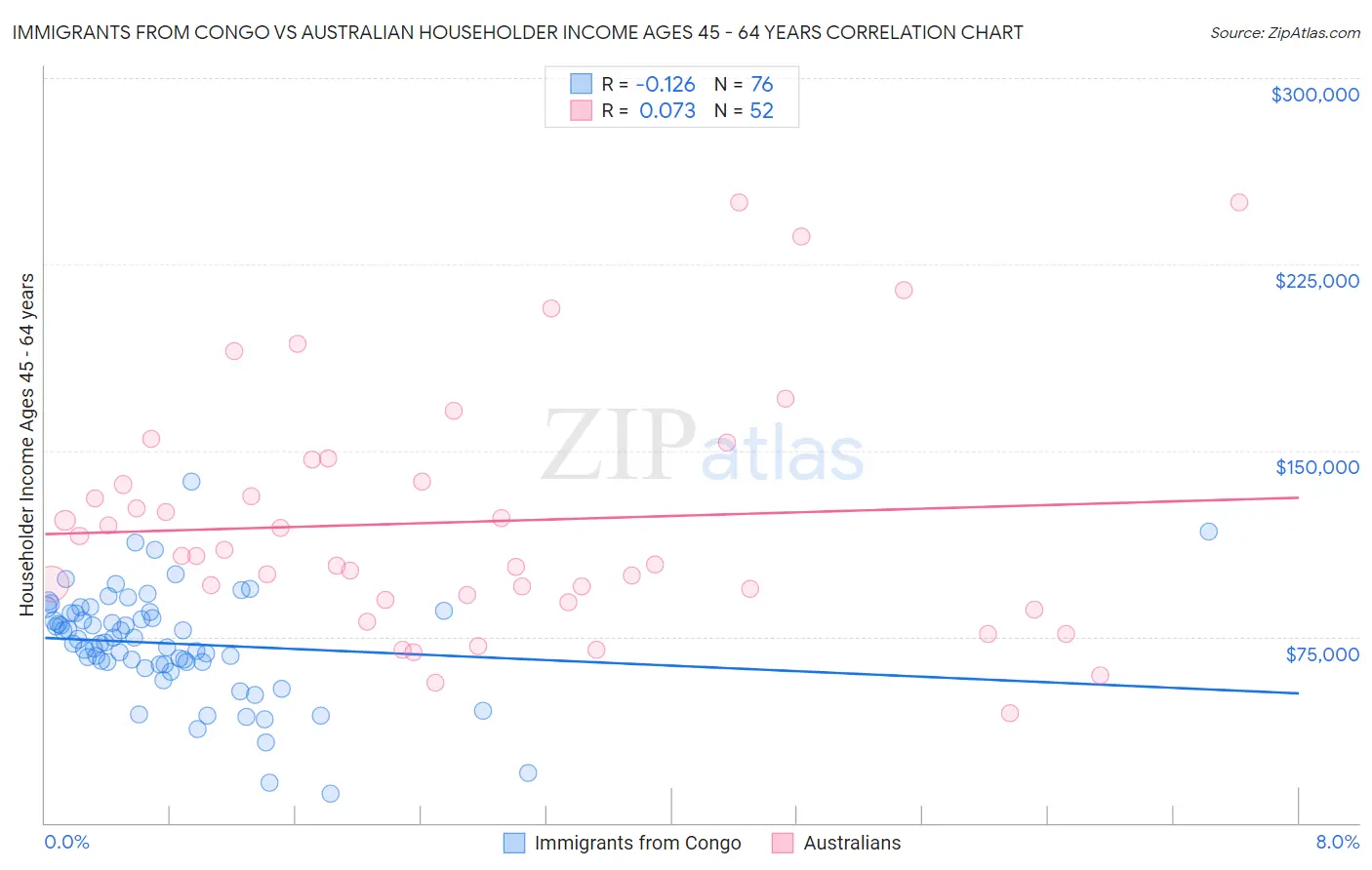 Immigrants from Congo vs Australian Householder Income Ages 45 - 64 years