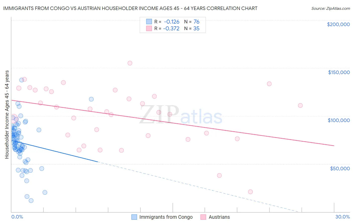 Immigrants from Congo vs Austrian Householder Income Ages 45 - 64 years