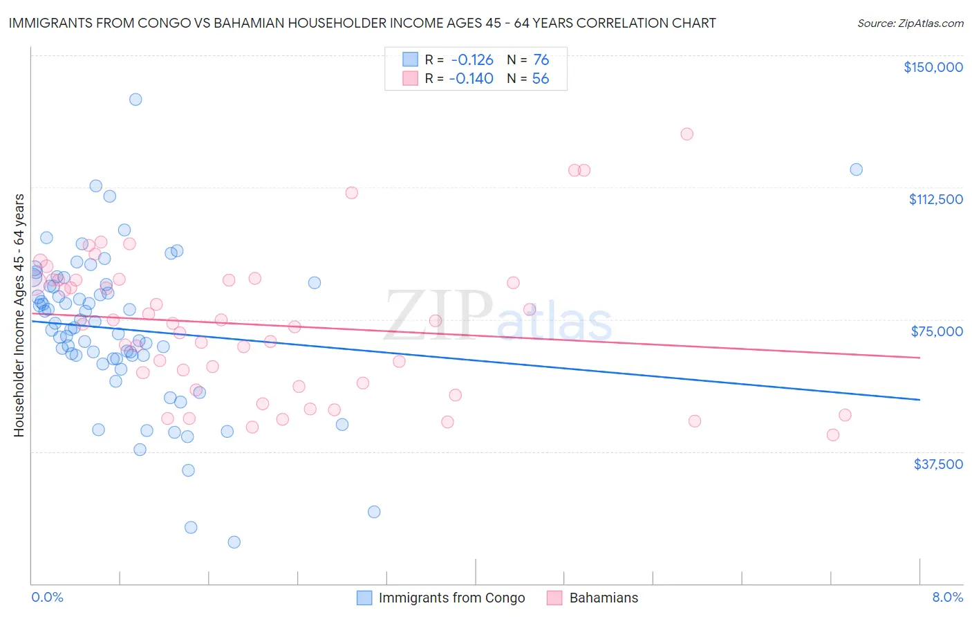 Immigrants from Congo vs Bahamian Householder Income Ages 45 - 64 years