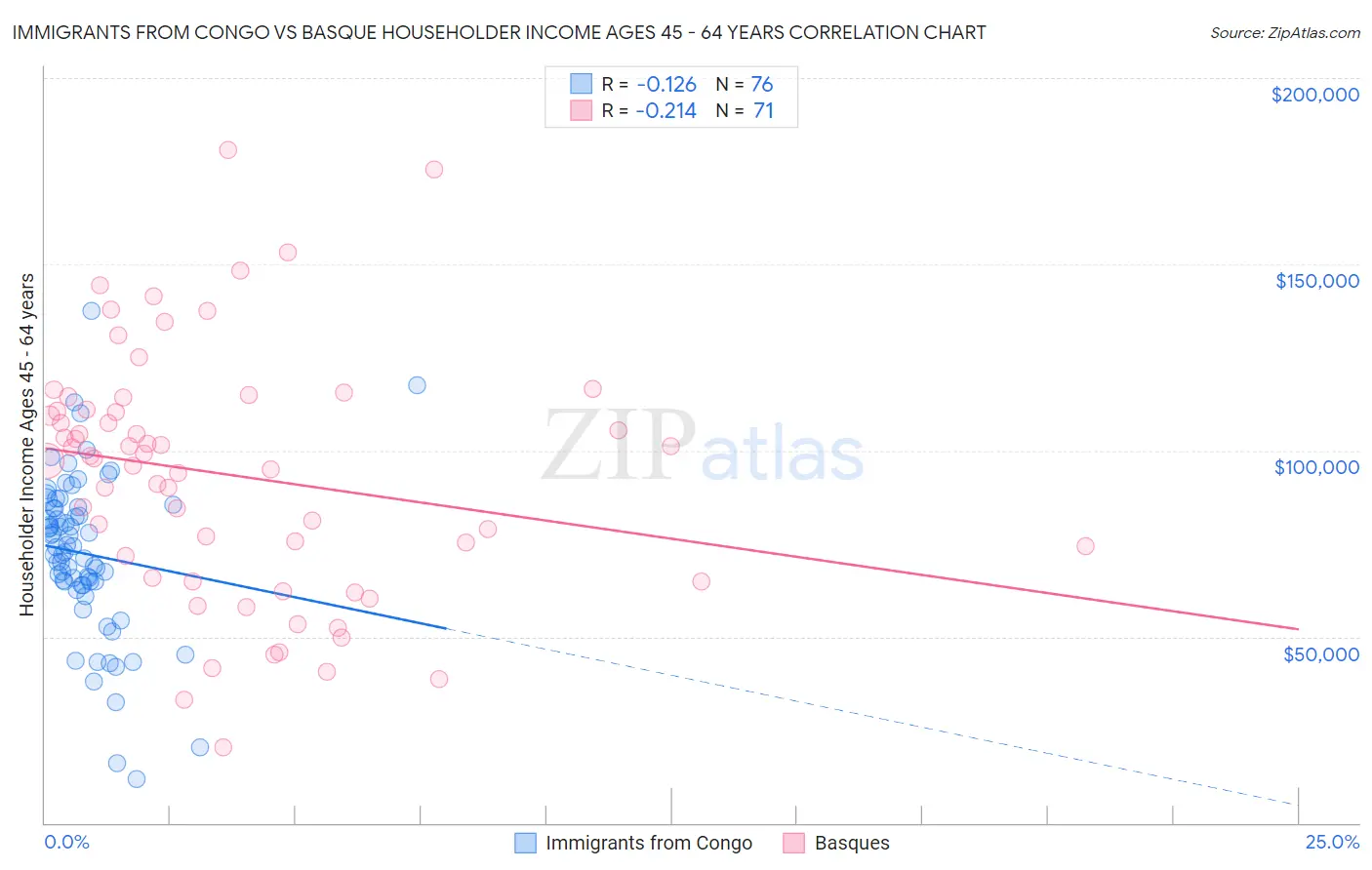 Immigrants from Congo vs Basque Householder Income Ages 45 - 64 years