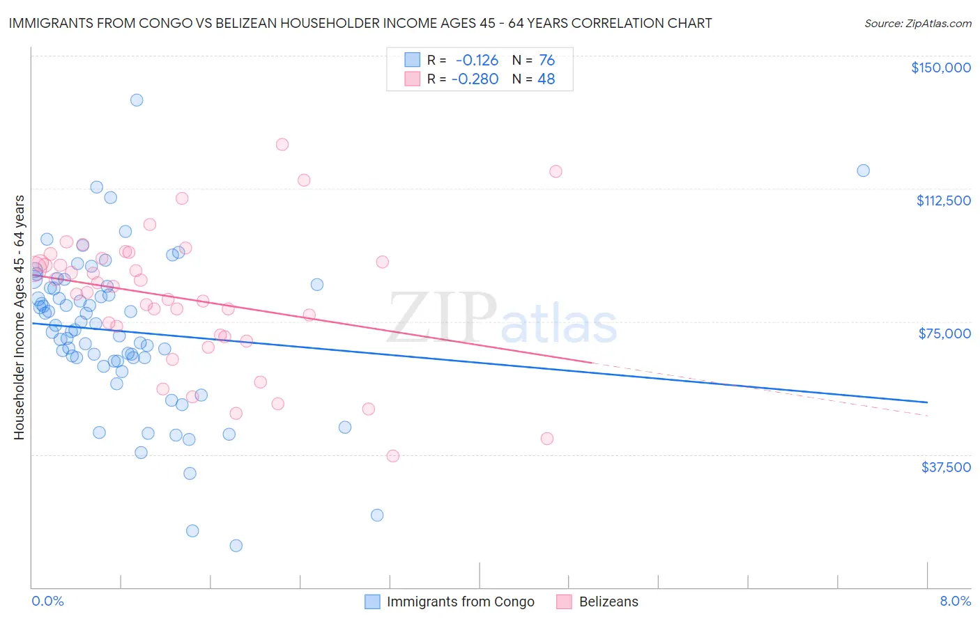 Immigrants from Congo vs Belizean Householder Income Ages 45 - 64 years