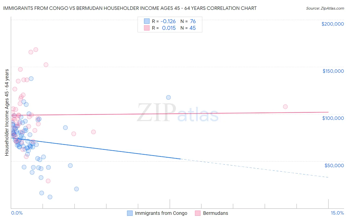 Immigrants from Congo vs Bermudan Householder Income Ages 45 - 64 years