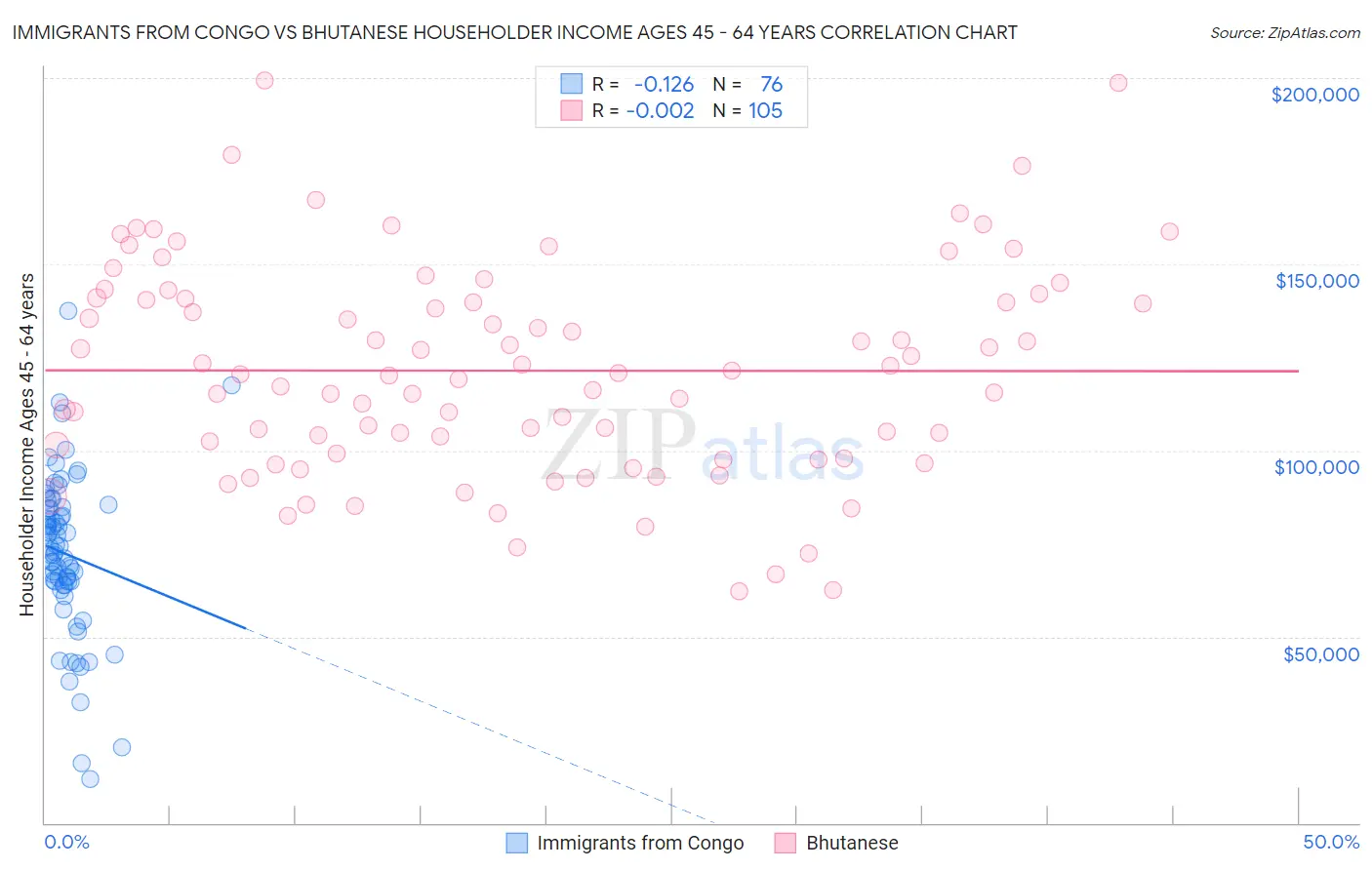 Immigrants from Congo vs Bhutanese Householder Income Ages 45 - 64 years